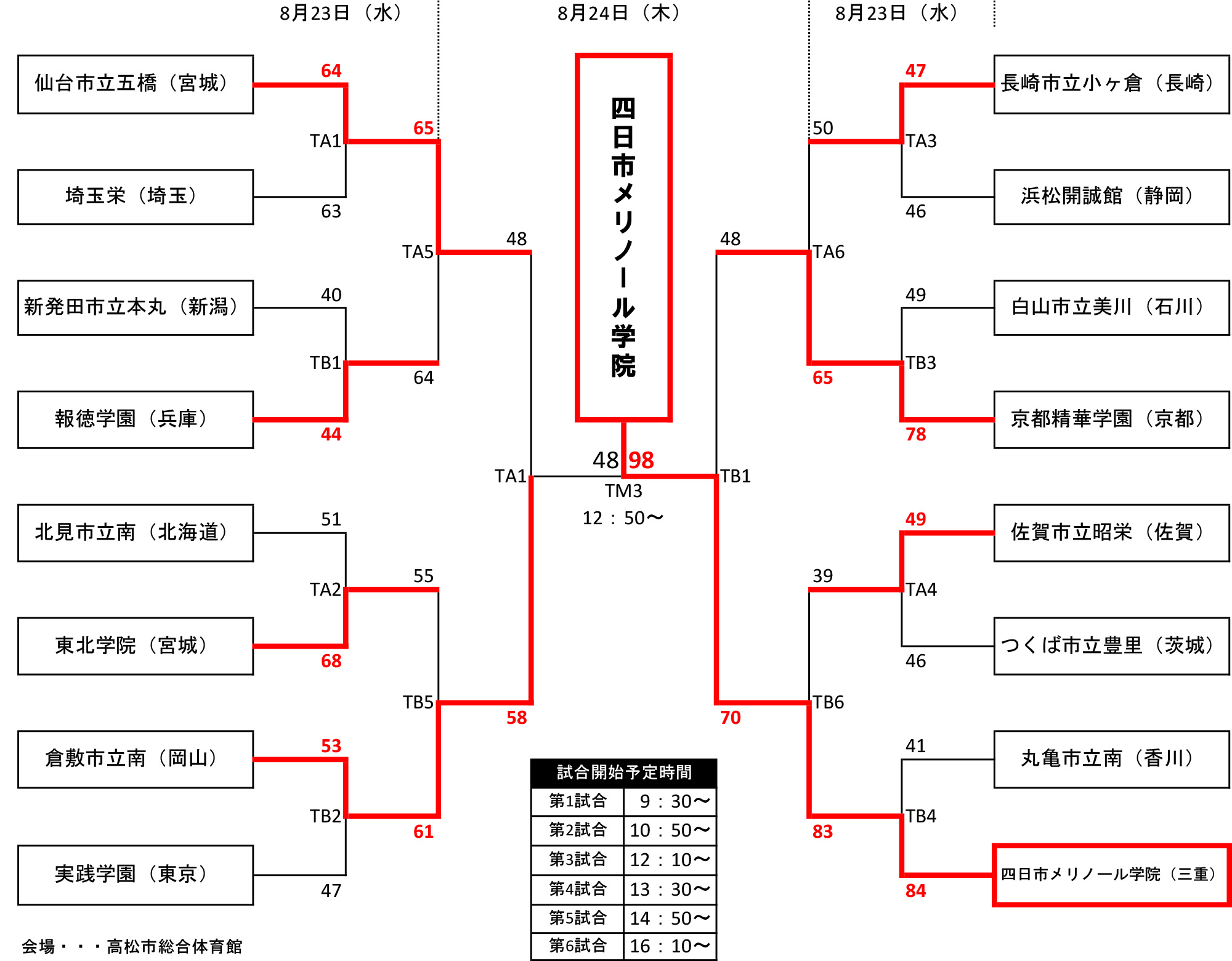 全中2023男子決勝トーナメント | 月刊バスケットボールWEB