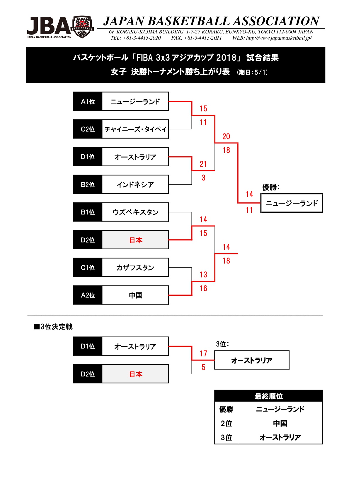 “FIBA 3×3アジアカップ2018”で、男子は銅メダル獲得、女子は4位 3x3男子日本代表 月刊バスケットボールWEB