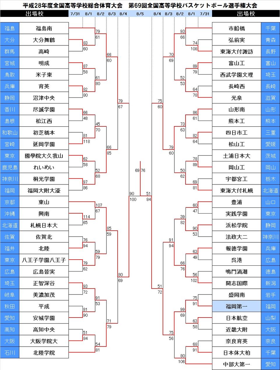 中国インターハイ16 8 5試合結果 決勝 月刊バスケットボールweb